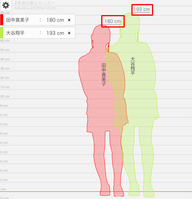 身長比較したったでみた、大谷翔平と田中真美子の身長差

